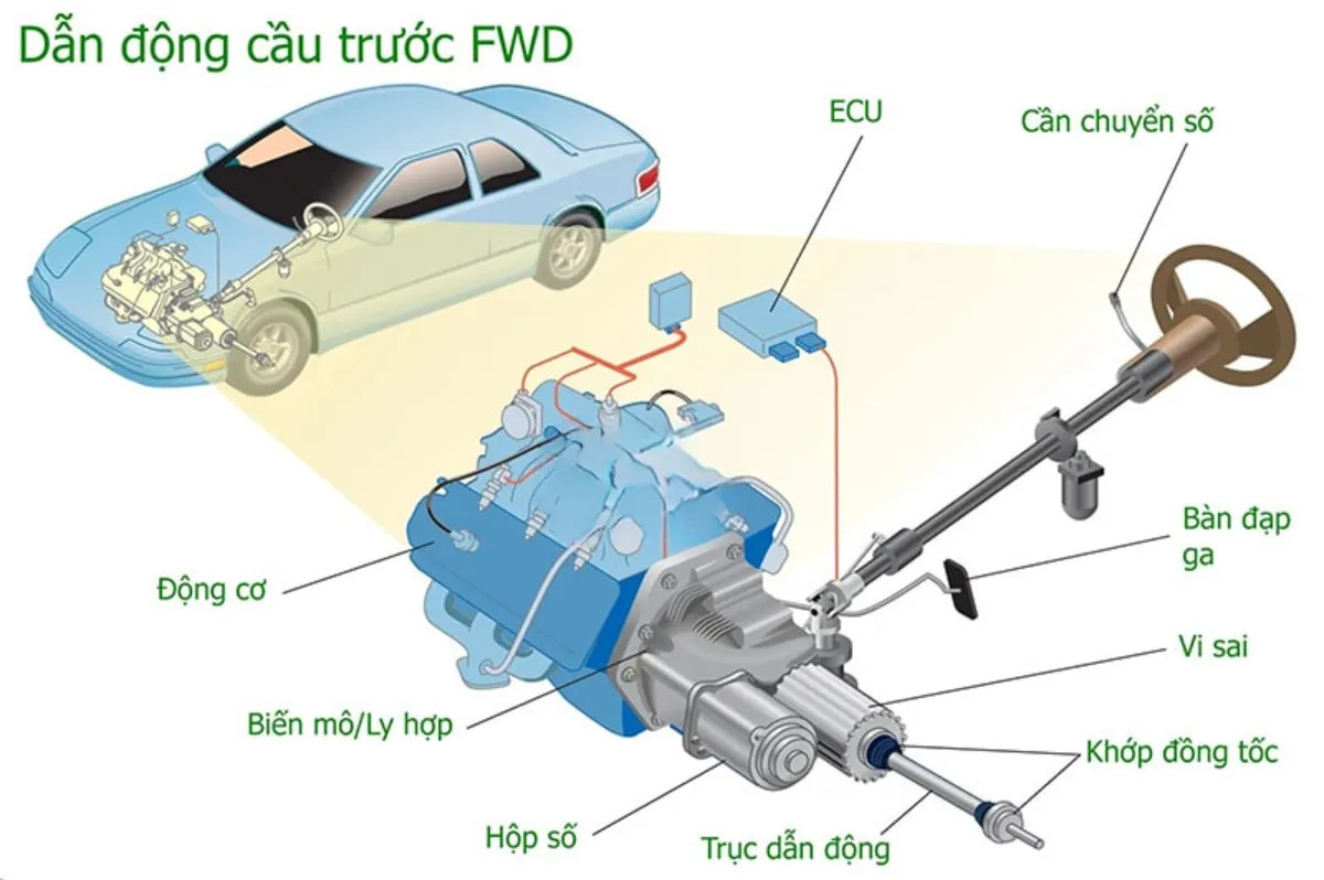 Dẫn động cầu trước FWD là gì?