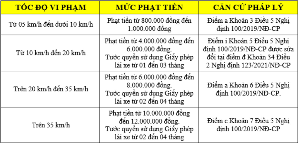 bang muc xu phat theo toc do vi pham Bảng mức xử phạt theo tốc độ vi phạm